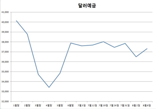 환율 주춤하자 달러 다시 '사재기'…금 이어 은값도 고공행진