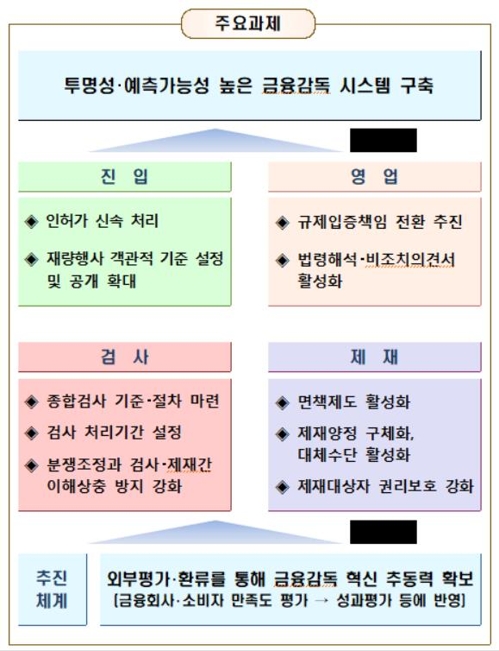 종합검사 금융사에 한달전 통지…인허가 심사종료제 신설 검토