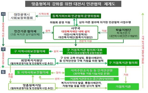 지역사회보장 수준높인 대전·전북·부산사상구 등 '대상' 선정