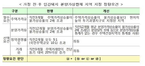10월부터 서울·과천·분당 투기과열지구에 분양가 상한제 적용