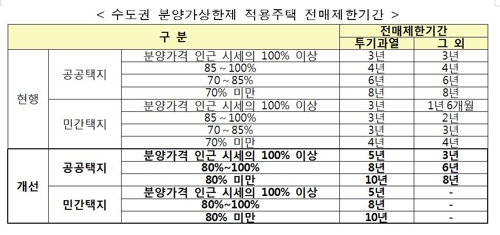 10월부터 서울·과천·분당 투기과열지구에 분양가 상한제 적용