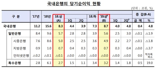 올 상반기 은행 이자이익 20조원…5분기 연속 10조원대