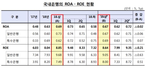 올 상반기 은행 이자이익 20조원…5분기 연속 10조원대