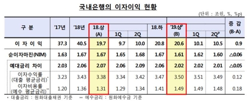 올 상반기 은행 이자이익 20조원…5분기 연속 10조원대