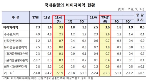 올 상반기 은행 이자이익 20조원…5분기 연속 10조원대