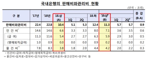 올 상반기 은행 이자이익 20조원…5분기 연속 10조원대