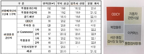 인천 송도 9공구 아암물류2단지 54만㎡ 내년 공급