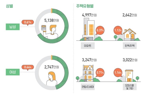 월급쟁이 평균대출액 476만원…40대, 6000만원 육박