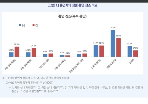 흡연장소 남녀간 차이 '뚜렷'…"남자는 밖에서, 여자는 안에서"