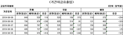 국내 주식형 펀드에 사흘째 자금 순유입