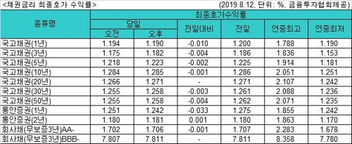 국고채 금리 일제히 소폭 하락…3년물 연 1.182%