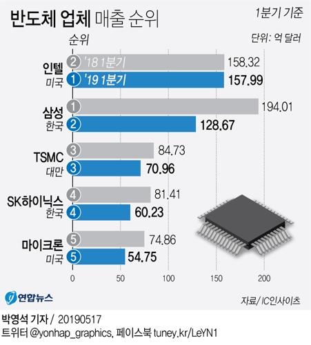 "삼성, '인텔 추격' 재시동…첨단제품 중심 신성장동력 확보"