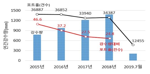 서울시 "도로 포트홀 4년간 47% 줄어…포장 관리 효과"