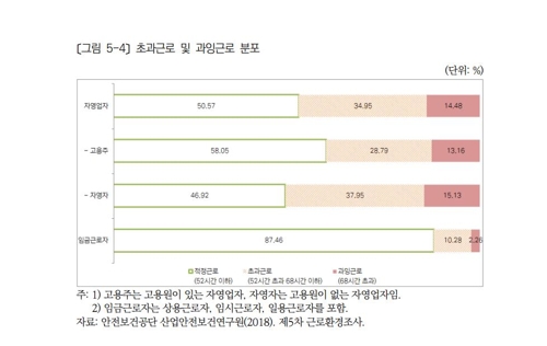 1인 자영업자 53% "주 52시간 이상 근무…질병·실업에도 취약"