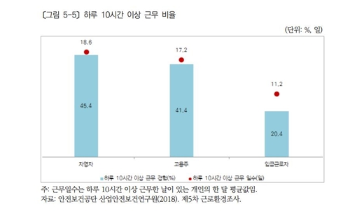 1인 자영업자 53% "주 52시간 이상 근무…질병·실업에도 취약"