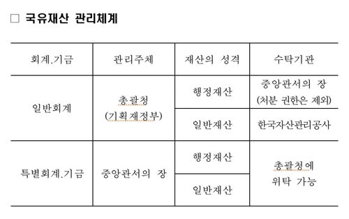 관리 인력 없어 노는 나라 땅 캠코가 맡아 활용한다