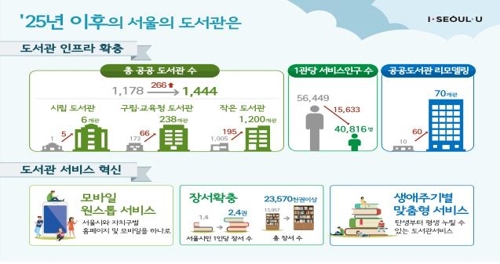 서울시, 2025년까지 강서·송파 등 5개구에 시립도서관 만든다