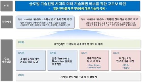 "日 수출규제 어려움 겪는 기업 지원"…출연연 기술지원단 구성