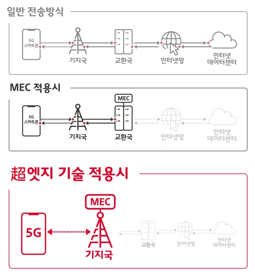 SKT "통신지연 최고 60% 줄인 '5GX MEC' 개발"