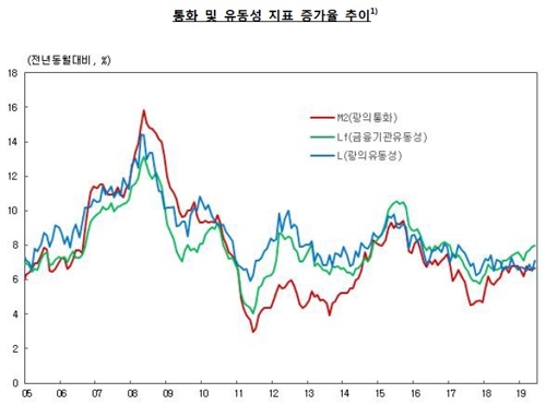 6월 시중 통화량 6.7% 늘어…증가세 소폭 확대