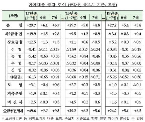 지난달 가계대출 6.2조원↑…7월까지 증가폭 작년보다 15조↓