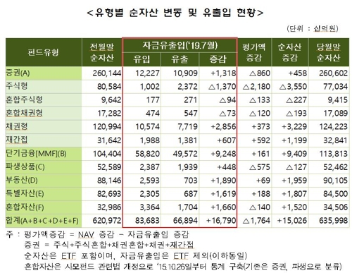 7월말 펀드 순자산 636조원…한달 새 15조원 증가