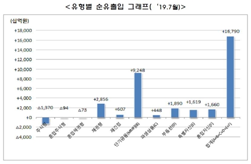 7월말 펀드 순자산 636조원…한달 새 15조원 증가