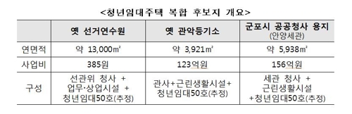 종로5가·사당역·산본역 인근에 청년임대주택 150호 짓는다