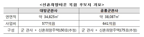 종로5가·사당역·산본역 인근에 청년임대주택 150호 짓는다