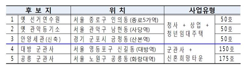 종로5가·사당역·산본역 인근에 청년임대주택 150호 짓는다