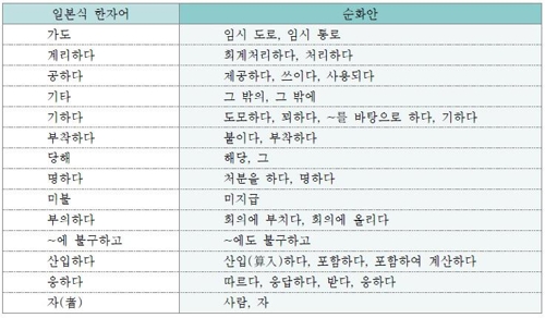 친일재산귀속법에도 '일본식 용어'…각종 법규에 日 잔재 여전