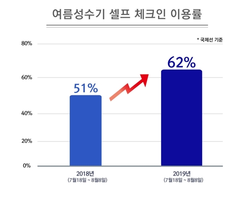 대한항공 승객 3명 중 2명은 '셀프 체크인'…"매년 증가세"