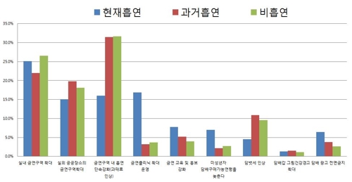 간접흡연 경험 장소는…"1위 길거리, 2위 아파트 베란다·복도"