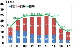 국내 휴대폰 산업 규모 2013년 이후 급격히 축소