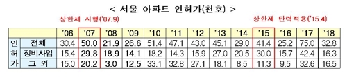 국토부, 분양가 상한제 통계 '아전인수' 해석 논란