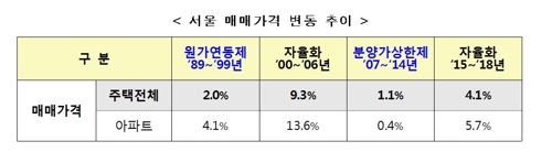 국토부, 분양가 상한제 통계 '아전인수' 해석 논란