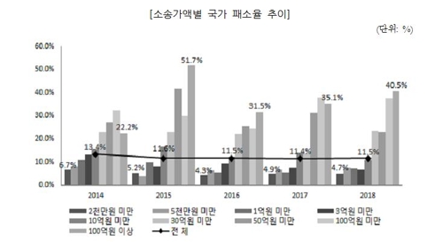 국세청 납세 불복소송 패소액 1조원 넘겨…고액소송 패소율 40%(종합)