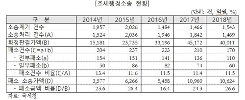  국세청 납세 불복소송 패소액 1조원 넘겨…고액소송 패소율 40%