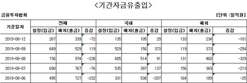국내 주식형 펀드에 나흘째 자금 순유입