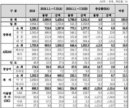 한일 갈등에도 농수산식품 日수출 영향 없었다…7월 오히려 늘어