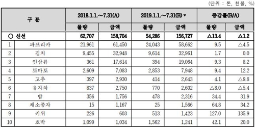 한일 갈등에도 농수산식품 日수출 영향 없었다…7월 오히려 늘어