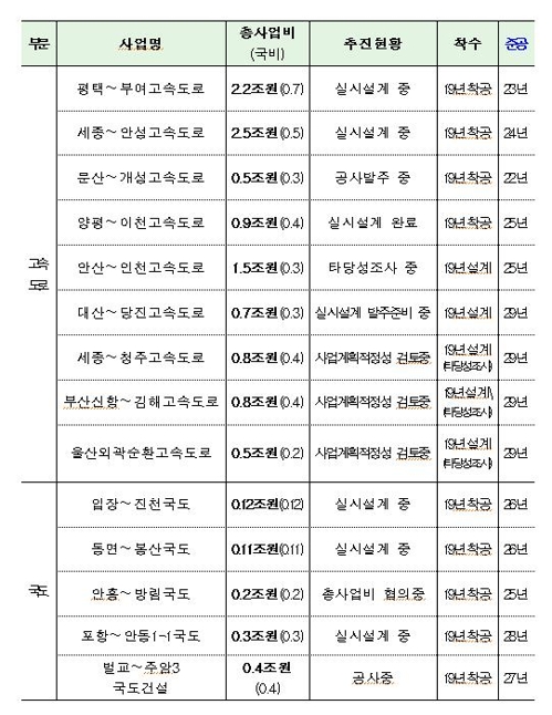 건설현장 26개 규제 개선…14개 도로 연내 착공·설계