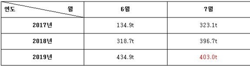 불매운동, 일본 담배에도 타격…日JTI 제조국 수입량 감소