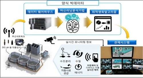 경남도, 친환경양식어업육성 공모사업 선정…48억 확보