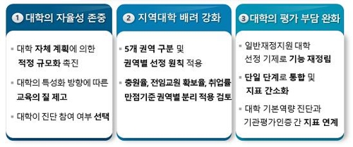 대학 정원감축 자율화…구조개혁 잘하는 대학에 재정지원(종합)