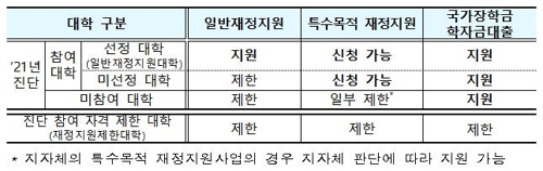  대학 정원감축 자율화…구조개혁 잘하는 대학에 재정지원