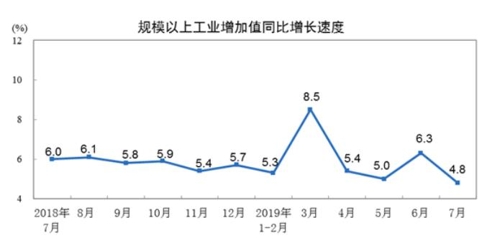  무역전쟁에 짓눌린 中경제…산업생산 증가 17년만 최저