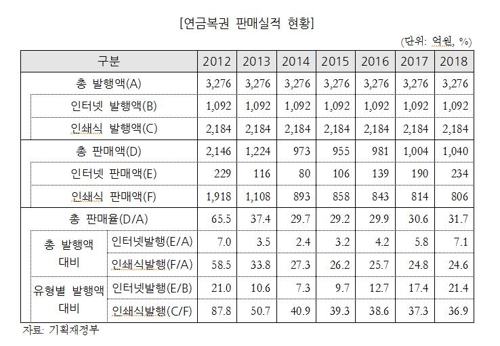 연금복권 인기 '시들'…판매율 5년째 30% 안팎 그쳐