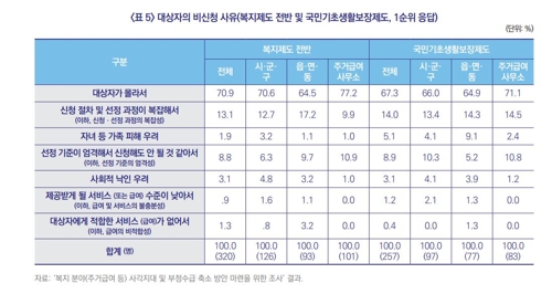 '복지 사각지대 여전'…지자체 복지담당 43.2% "사각지대 많다"