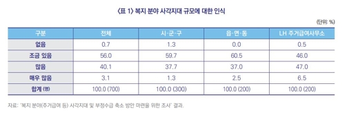 '복지 사각지대 여전'…지자체 복지담당 43.2% "사각지대 많다"